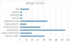 报告：人工智能应用涵盖防疫多个环节 智能服务机器人最受欢迎