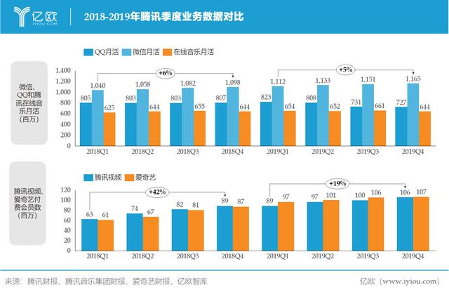 从产业互联网到新基建，腾讯B端业务走多远了？| 亿欧观点