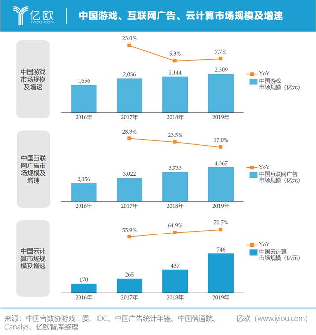 从产业互联网到新基建，腾讯B端业务走多远了？| 亿欧观点