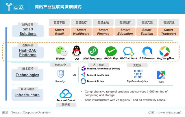 从产业互联网到新基建，腾讯B端业务走多远了？| 亿欧观点