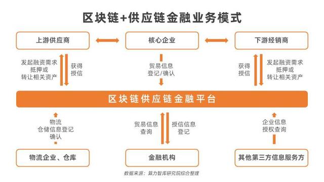 算力智库:2020区块链成供应链金融、ABS、贸易金融创新重要抓手