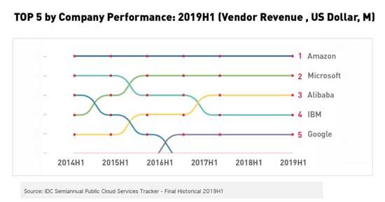 中国云服务市场最新排名：阿里腾讯百度位居前三
