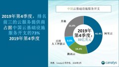 中国云服务市场最新排名：阿里腾讯百度位居前三