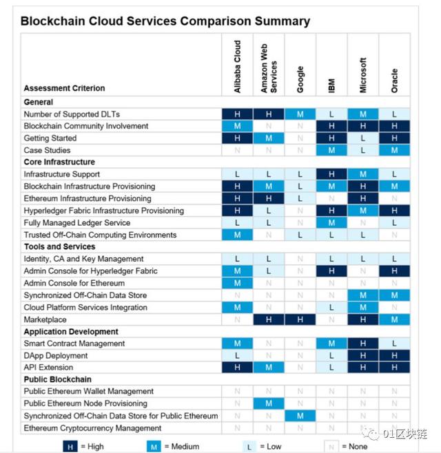 微软：All in区块链，BaaS服务力压阿里云、亚马逊等科技巨头