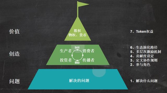 通证经济设计，这三个方面七个问题，不容忽视 | 火星号精选
