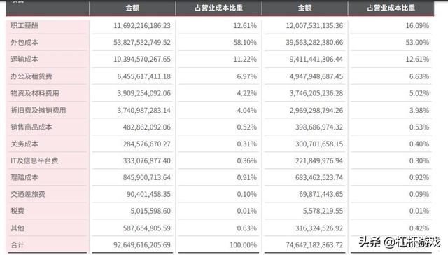 顺丰怎么了？营收超千亿，但负债大增150亿