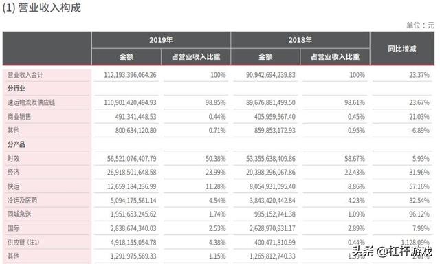 顺丰怎么了？营收超千亿，但负债大增150亿