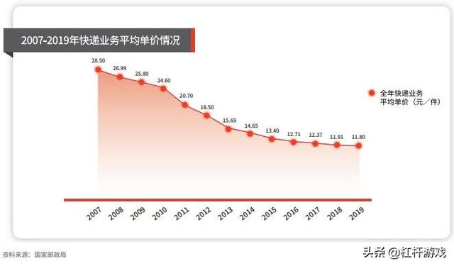 顺丰怎么了？营收超千亿，但负债大增150亿