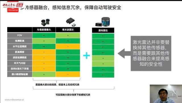 干货回放！公益讲座第五弹：激光雷达让自动驾驶更安全，性能方面“够用就好”| 中国汽车报