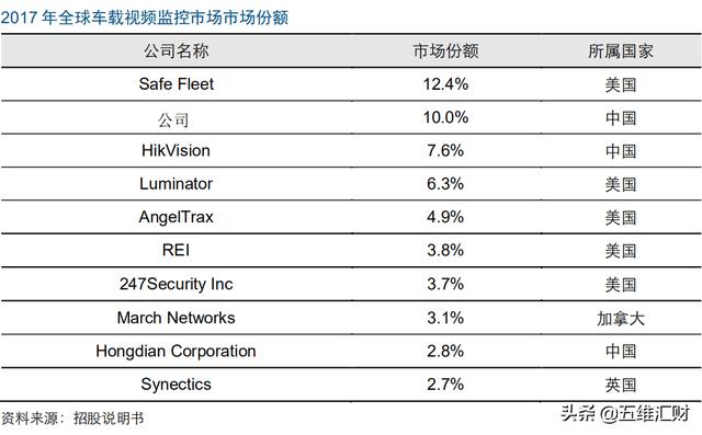 中国第一、世界第二，车载安防龙头何以笑傲江湖？