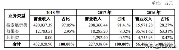 从新三板到科创板再到创业板，木瓜移动就是要上市？