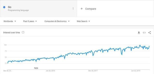 现代编程语言大 PK，2020 年开发者关心的七大编程语言
