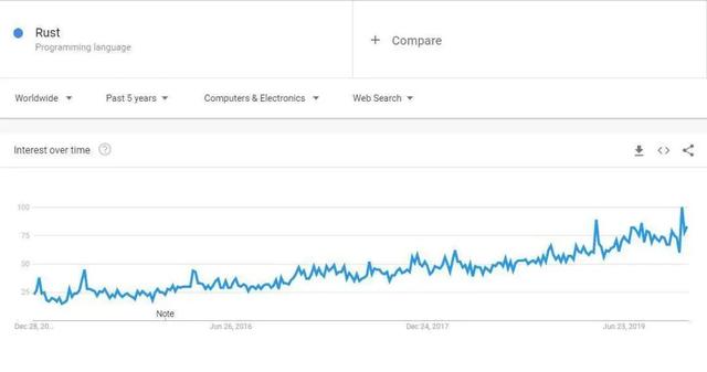 现代编程语言大 PK，2020 年开发者关心的七大编程语言