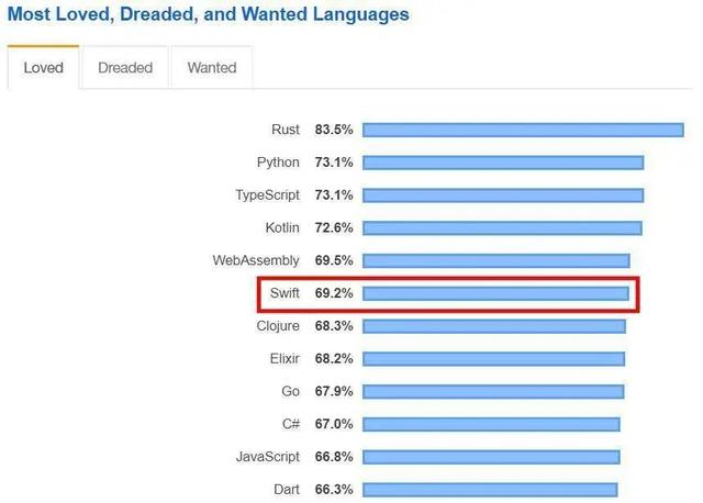 现代编程语言大 PK，2020 年开发者关心的七大编程语言