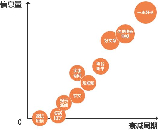 信息暴增时代，我们每天应该看什么？