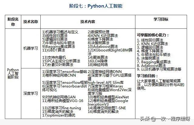 悄悄告诉你:如果把Python分为七个阶段学,你会发现,这样更简单