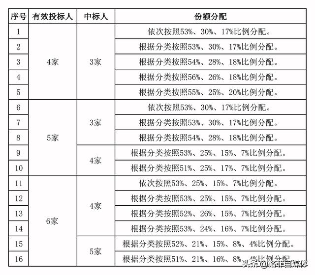 4家中标！5G20亿大单，谁出局了?