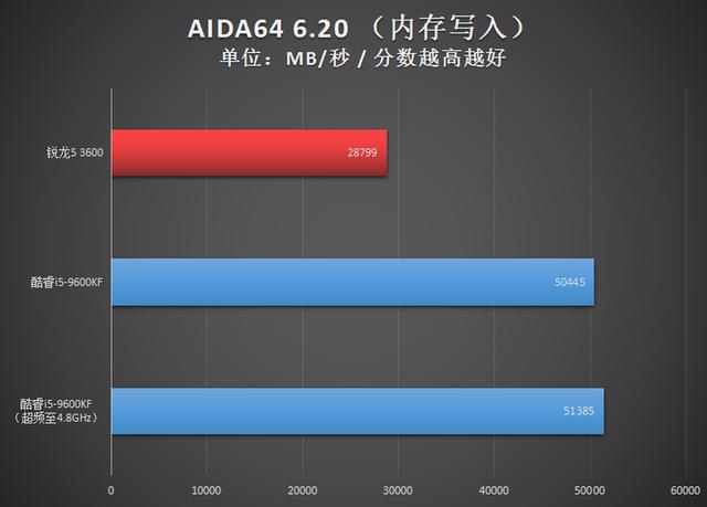 1300元级别争霸赛：AMD锐龙5 3600对决Intel酷睿i5-9600KF