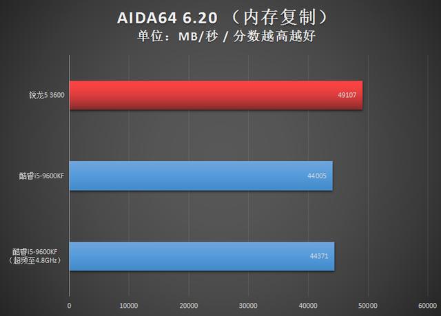 1300元级别争霸赛：AMD锐龙5 3600对决Intel酷睿i5-9600KF