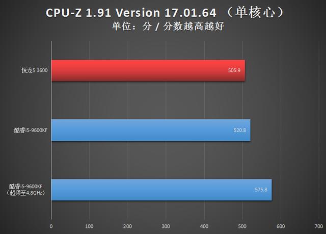 1300元级别争霸赛：AMD锐龙5 3600对决Intel酷睿i5-9600KF