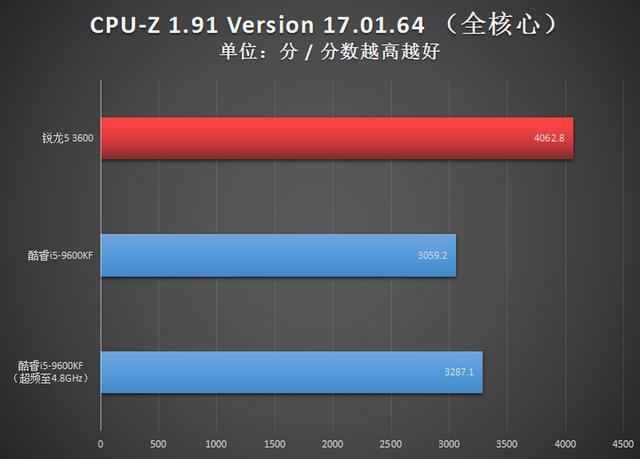 1300元级别争霸赛：AMD锐龙5 3600对决Intel酷睿i5-9600KF