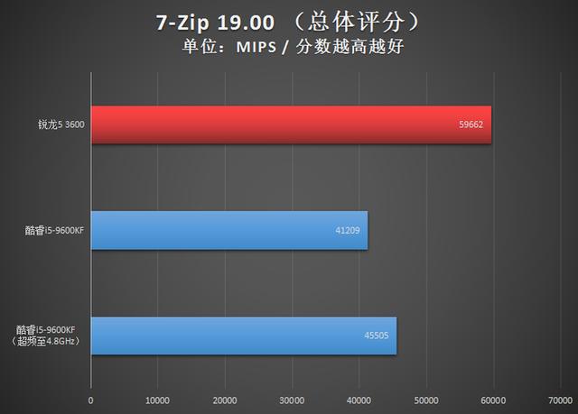 1300元级别争霸赛：AMD锐龙5 3600对决Intel酷睿i5-9600KF