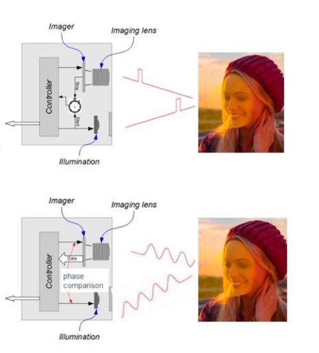 苹果“激光雷达扫描仪”拆解：dToF技术会成为主流吗？