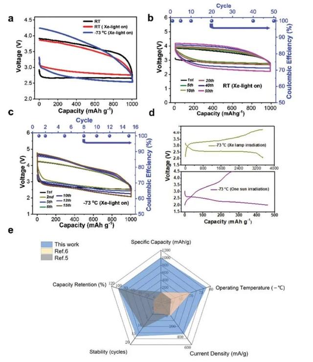 南京大学电子学院/现代工学院宋虎成副研究员和周豪慎、徐骏教授团队合作开发出首款在超低温下工作的高比能全固态锂离子电池