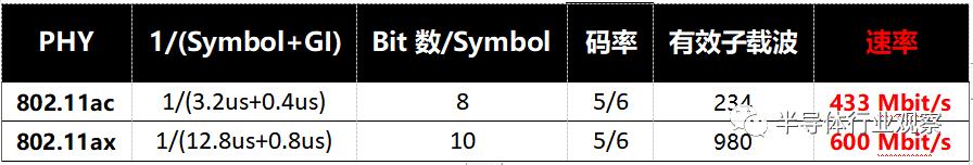 关于WiFi 6技术，这篇说得最详细