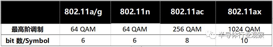 关于WiFi 6技术，这篇说得最详细