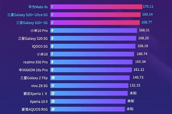 华为最流畅？鲁大师手机系统流畅排行榜，小米竟然没进前三