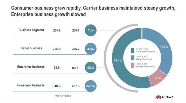 华为2019年营收8588亿元，消费者业务贡献过半收入