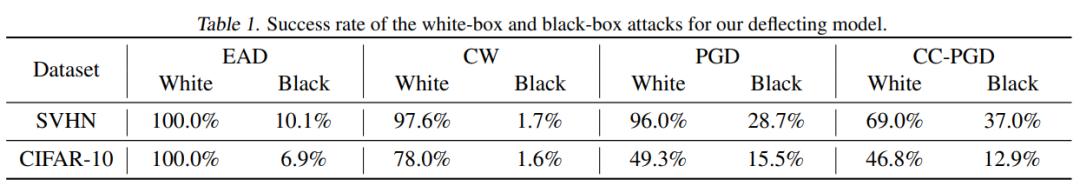 Hinton团队胶囊网络新进展:两种方法加持,精准检测防御对抗性攻击