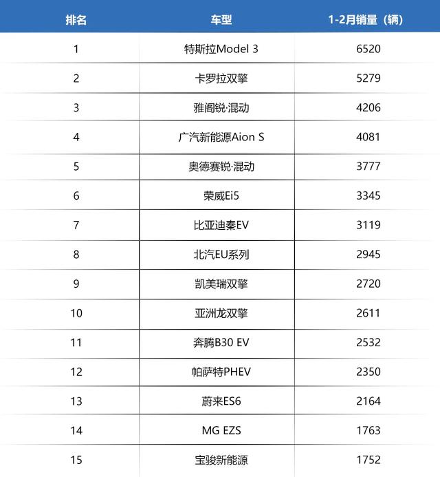 2020年卖得最好的15款新能源车，日系超过自主，冠军令人意想不到