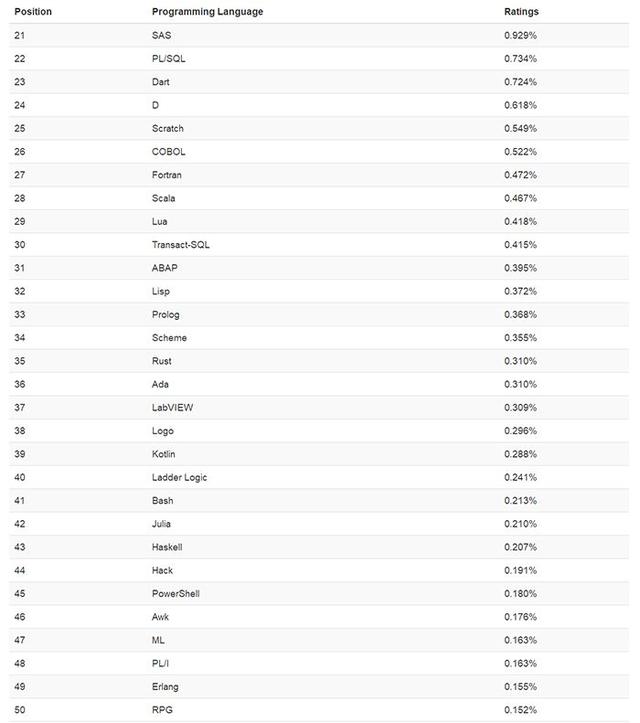 3 月编程语言排行榜：主流 Java，C++ 惨遭嫌弃，Python势头迅猛