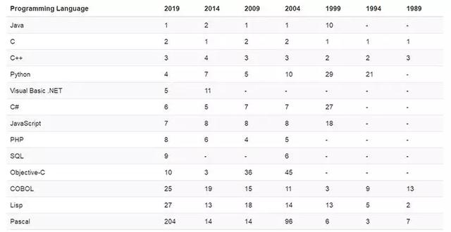 3 月编程语言排行榜：主流 Java，C++ 惨遭嫌弃，Python势头迅猛