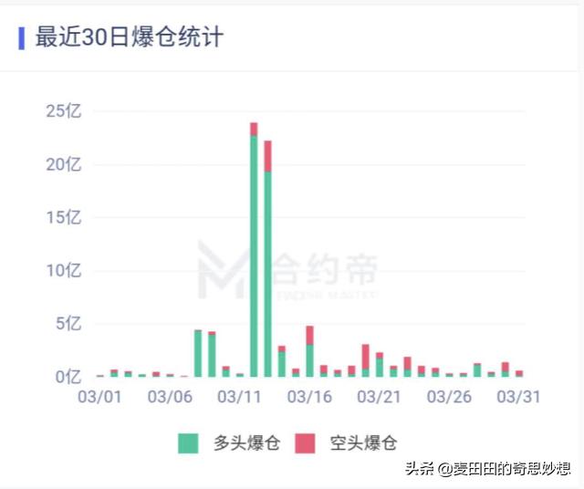 合约不死，牛市不来