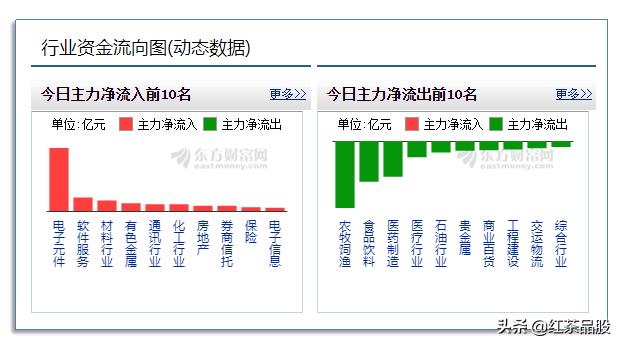 科技板块的集体涌动暴露了主力的意图