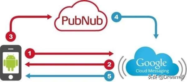 省电30％！安卓“统一推送”终于来了！首次实测：省电30％、流畅