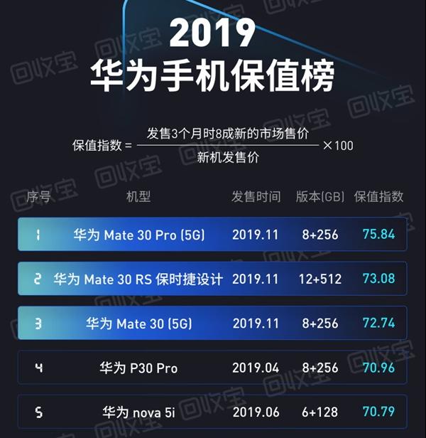 华为最保值的手机是华为Mate 30 5G？只是网友们并不买账？