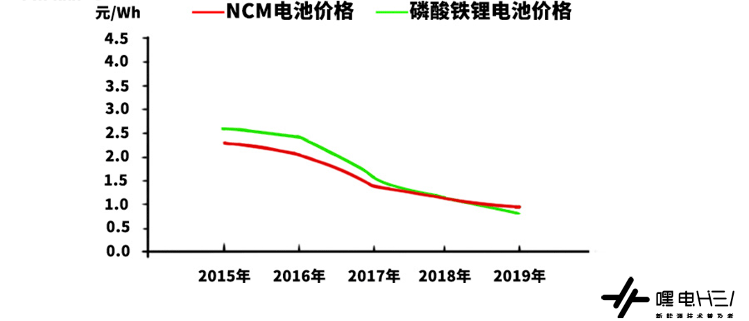 锂电池每年降价20%，电动车性价比何时能够反超燃油车？
