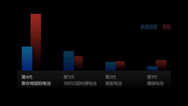 电池革命！石头科技发布全球首款聚合物超轻电池手持无线吸尘器