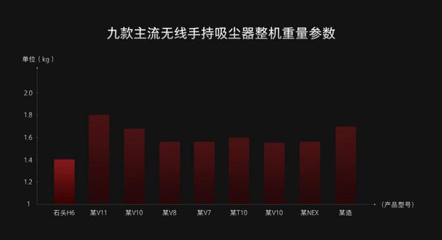 电池革命！石头科技发布全球首款聚合物超轻电池手持无线吸尘器