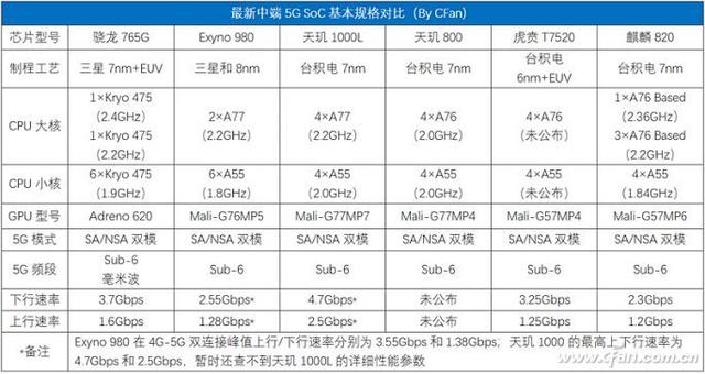 麒麟820评测 真的是中端最强5G SoC？！