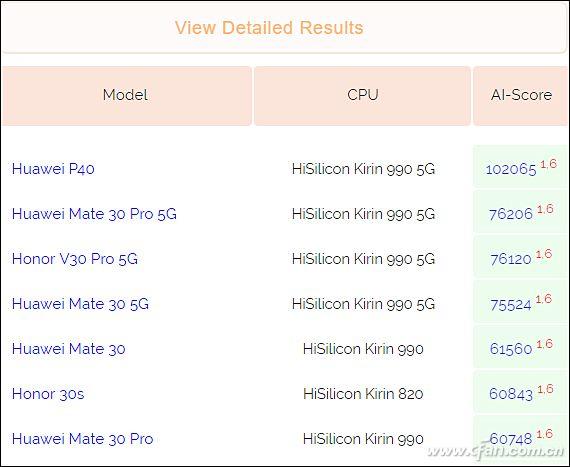 麒麟820评测 真的是中端最强5G SoC？！