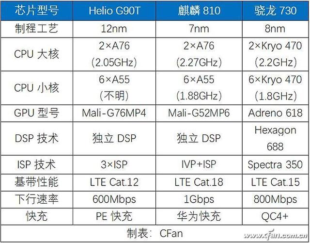 麒麟820评测 真的是中端最强5G SoC？！
