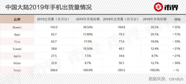 华为“反封锁”300天：中国手机用户救了它，但市场已到天花板