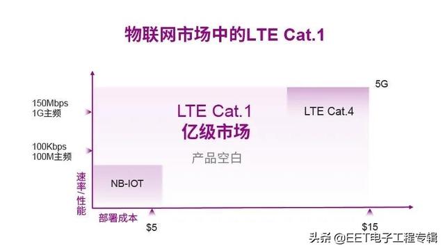 LTE Cat.1怎么突然火起来了？