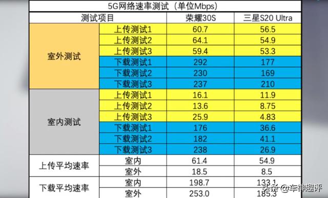 高通发布会只宣传性能,从不宣传5G速度,对比麒麟820差距太明显
