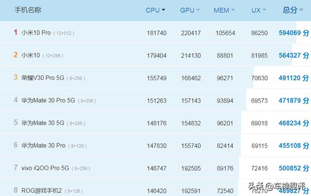 高通发布会只宣传性能,从不宣传5G速度,对比麒麟820差距太明显